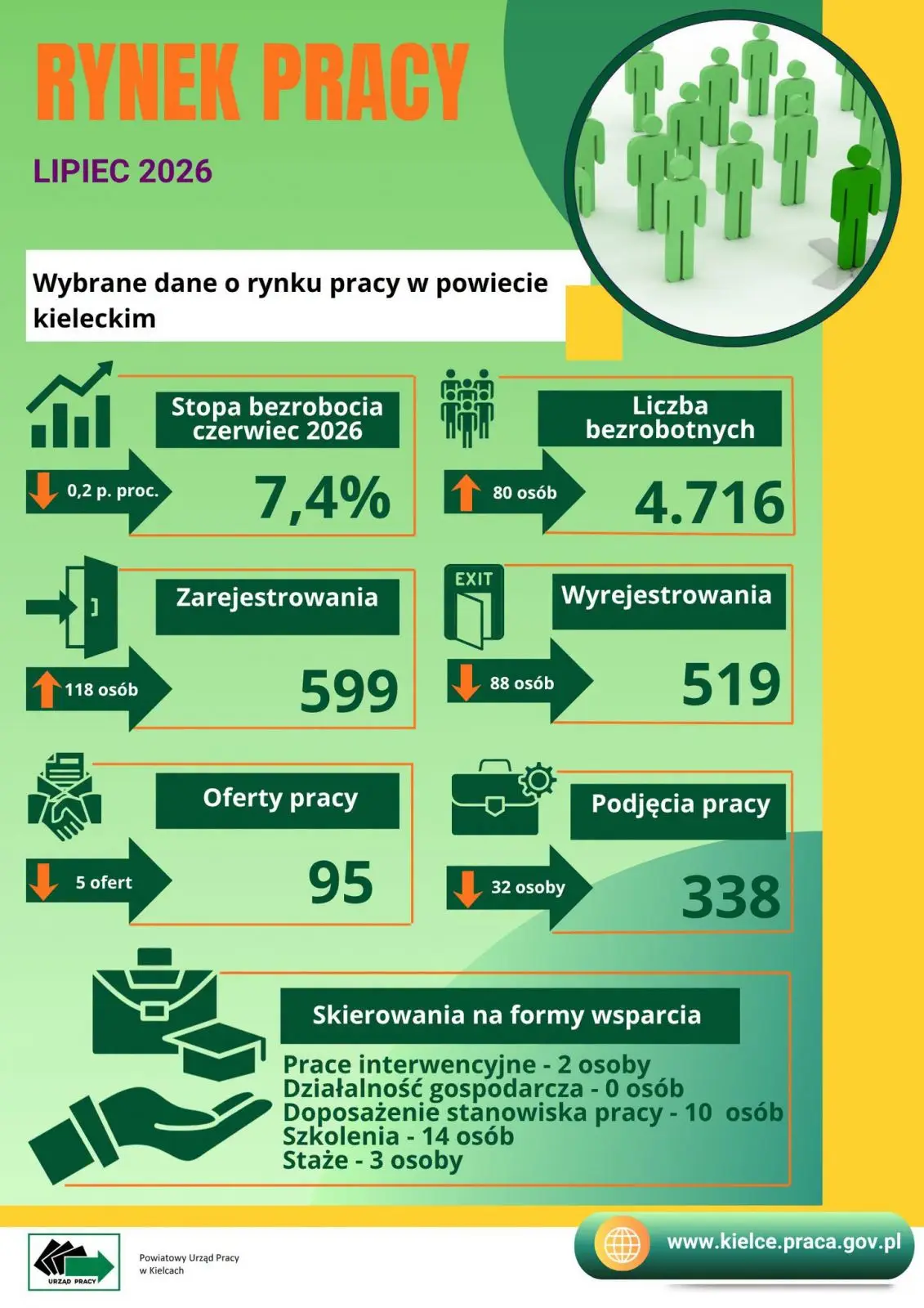 Wzrost bezrobocia w powiecie kieleckim - nowe dane z Powiatowego Urzędu Pracy